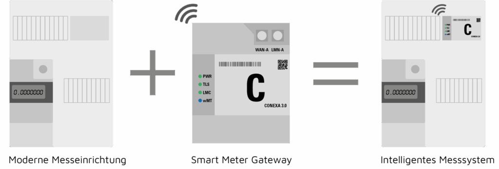 Moderne Messeinrichtung + Smart Meter Gateway = Intelligentes Messsystem